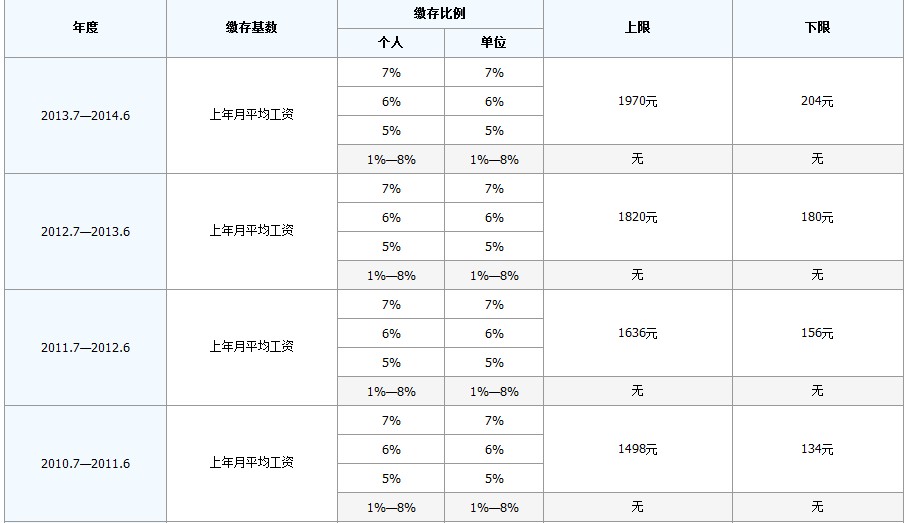 最新公积金卡回收比例是多少方法分析(最方便真实的余姚公积金卡被吞了怎么办方法)