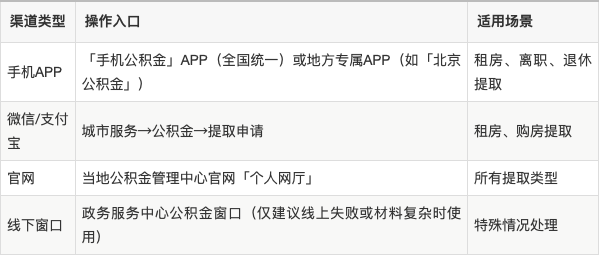 最新公积金余额提现方法方法分析(最方便真实的余姚公积金余额提现方法有几种方法)