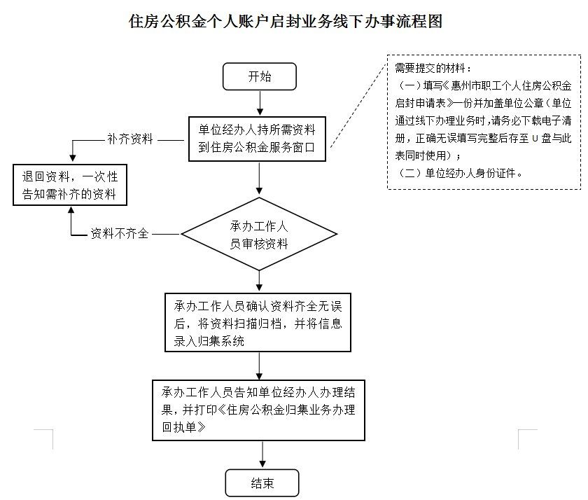 最新公积金卡网上激活流程图方法分析(最方便真实的余姚公积金卡网上激活流程图片方法)