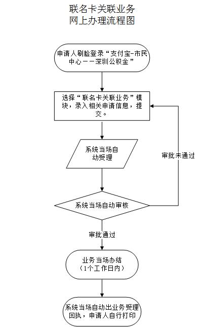 最新公积金卡需要去哪里办理方法分析(最方便真实的余姚公积金卡需要去哪里办理业务方法)
