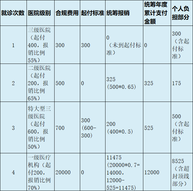 最新医疗报销90%怎么计算方法分析(最方便真实的余姚医保90%报销比例方法)